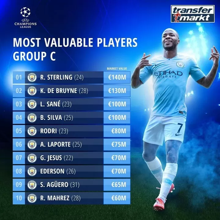 Most Valuable Players From Ucl Group C Only Man City Players On This List All Football