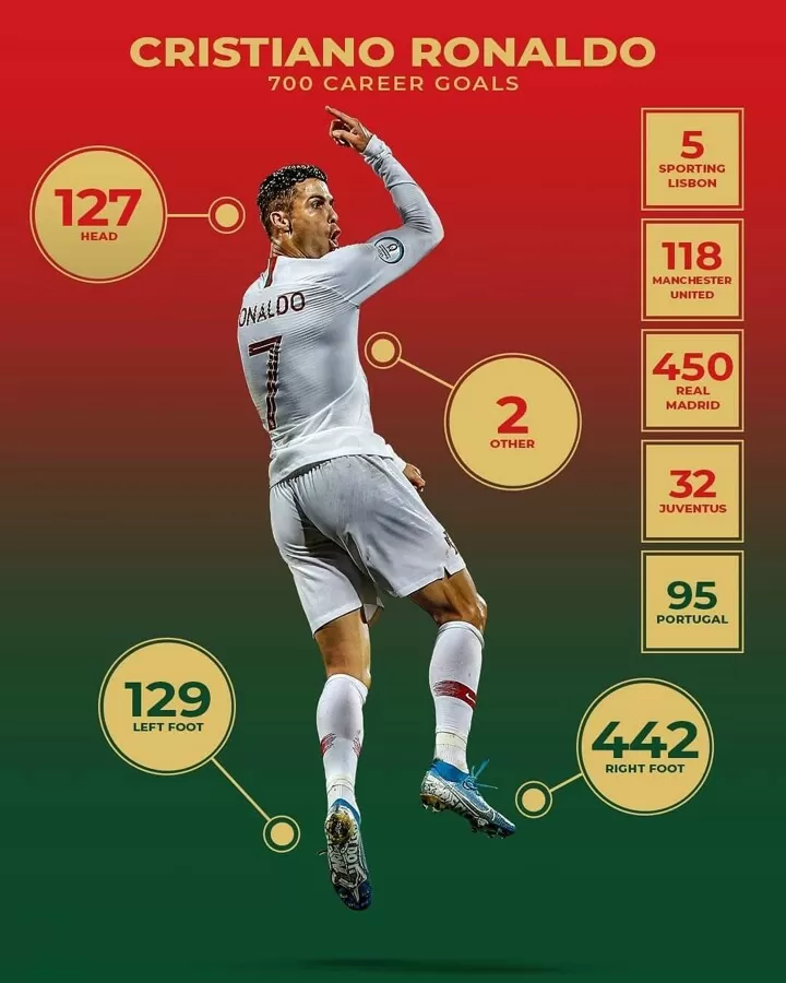 442 Right Footed Goals Check Ronaldo S 700 Goals By Body Part In
