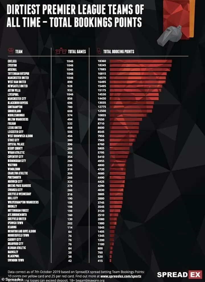 Premier League all-time table: Where Arsenal, Chelsea and Tottenham rank  among Man Utd, Liverpool and rivals