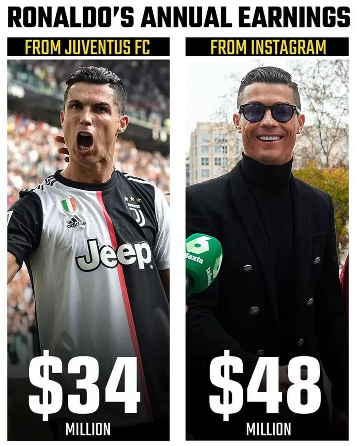 Money Machine Ronaldo Earns More Money From Instagram Than Juventus All Football