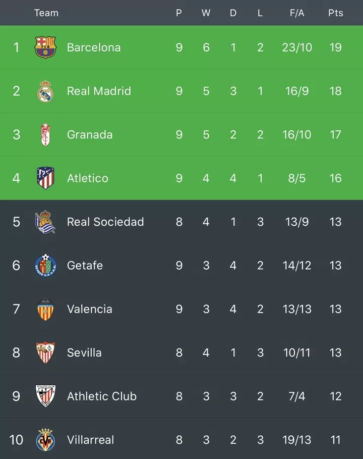 La Liga Top Table Matttroy
