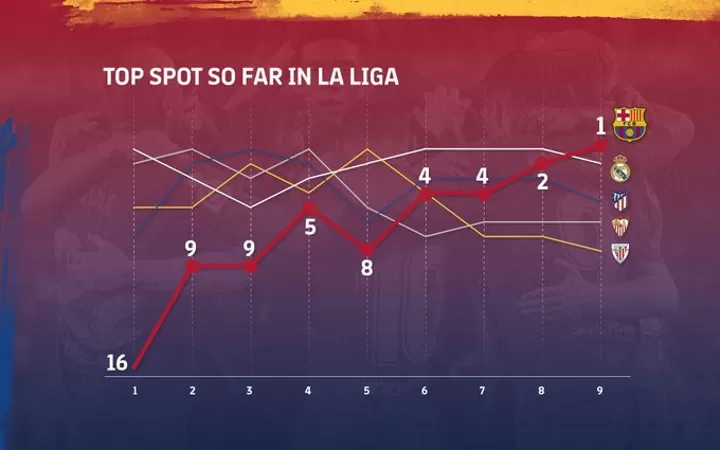 From 16th Placed Side To Table Toppers Review Barca S 19 20 La