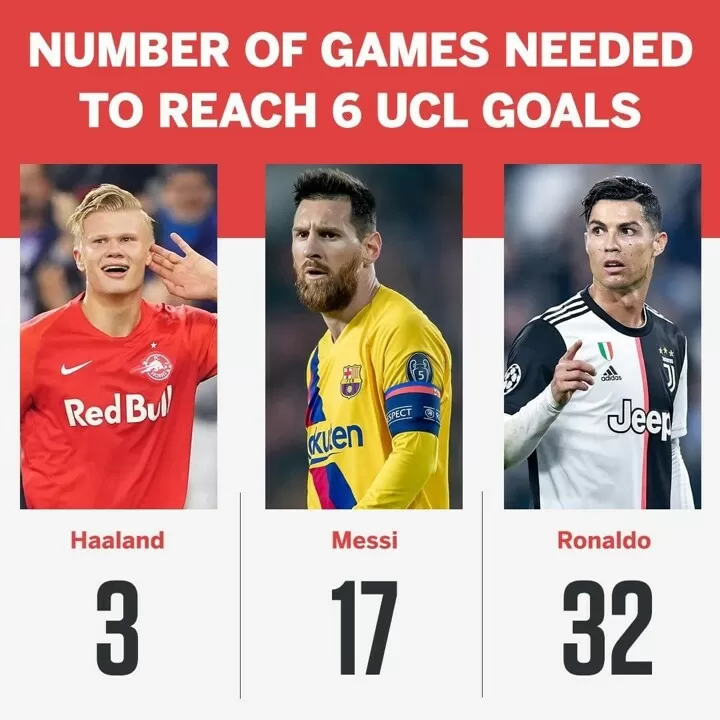 Haaland Takes 3 Matches To Reach 6 Ucl Goals While Messi Ronaldo Need 17 32 All Football