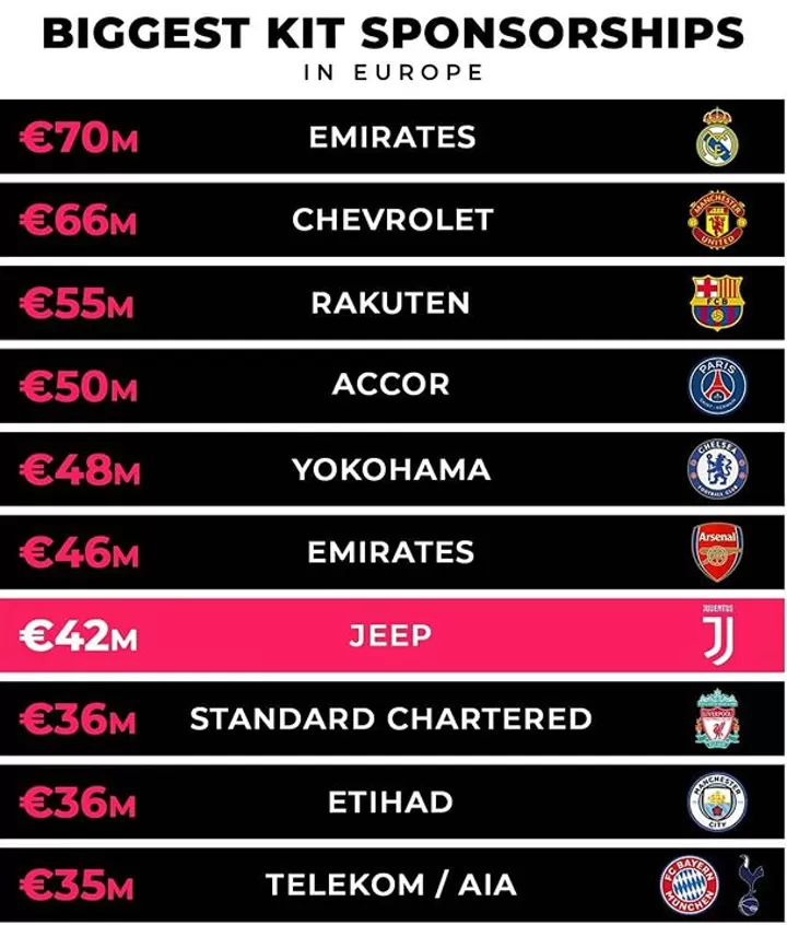 Real Madrid, Sponsorship Football, Sponsorship