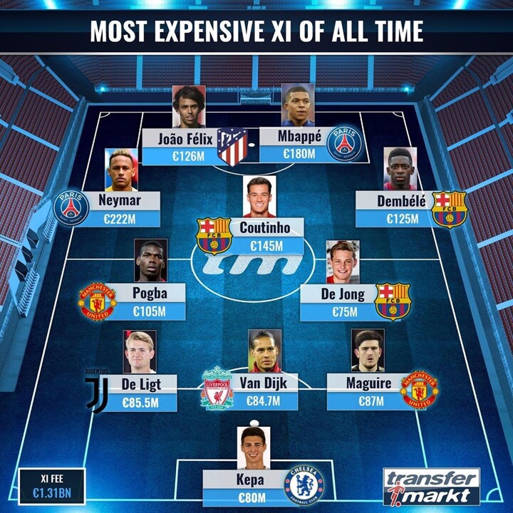 What is the most expensive XI by position in world football?