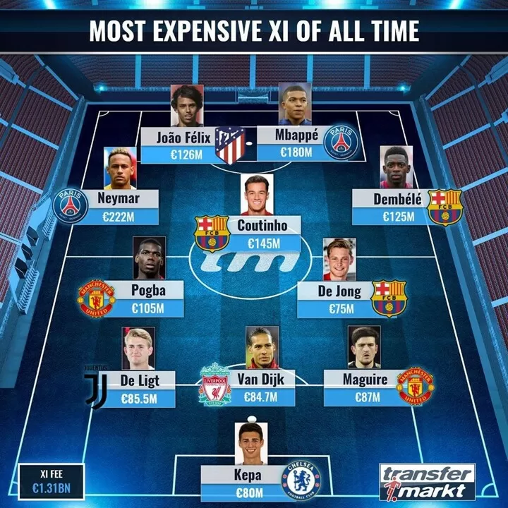 Most Expensive Xi Of All Time 222m Neymar Leads Mbappe Felix De Jong In All Football