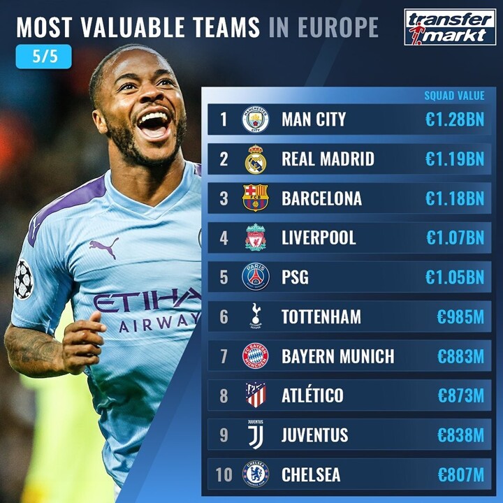 Transfermarkt announces its list of top 10 football clubs with most  expensive squads