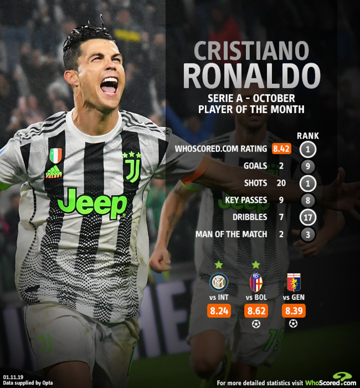 Remain impressive Ronaldo named Whoscored s Serie A October