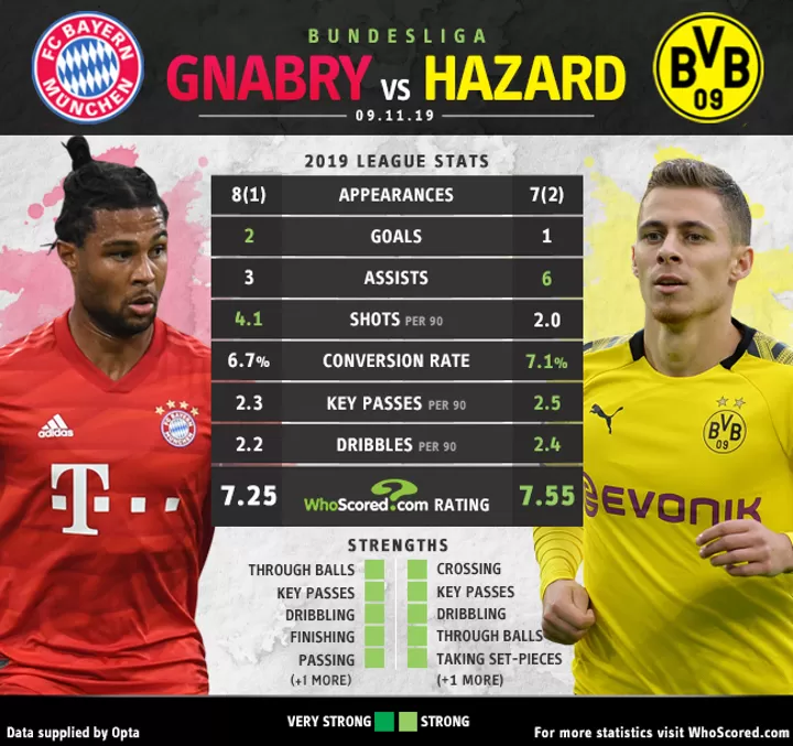 H2h Gnabry Vs Hazard Who Will Score In Der Klassiker All Football