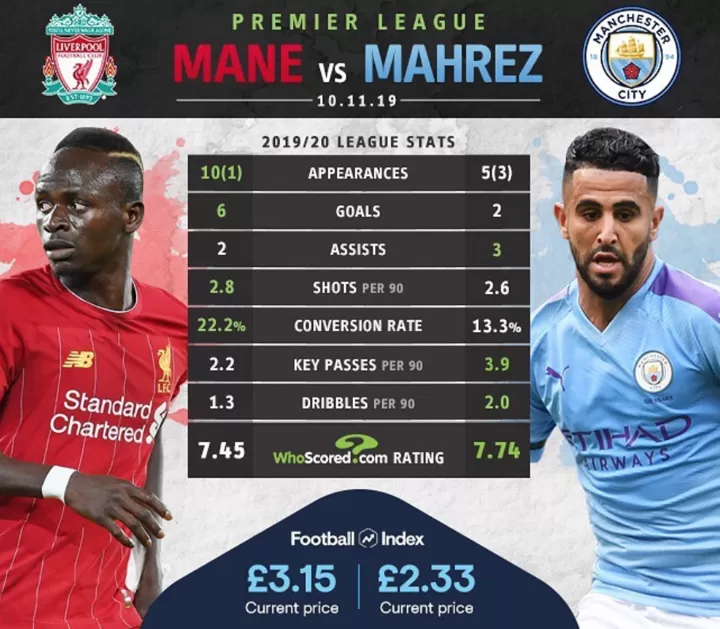 H2h Mane Vs Mahrez Who Will Score In Liverpool Vs Man City All Football