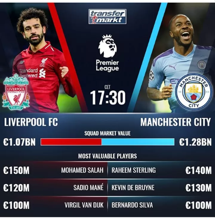 €1.07B Liverpool to face €1.28B Man CIty: Who will win the