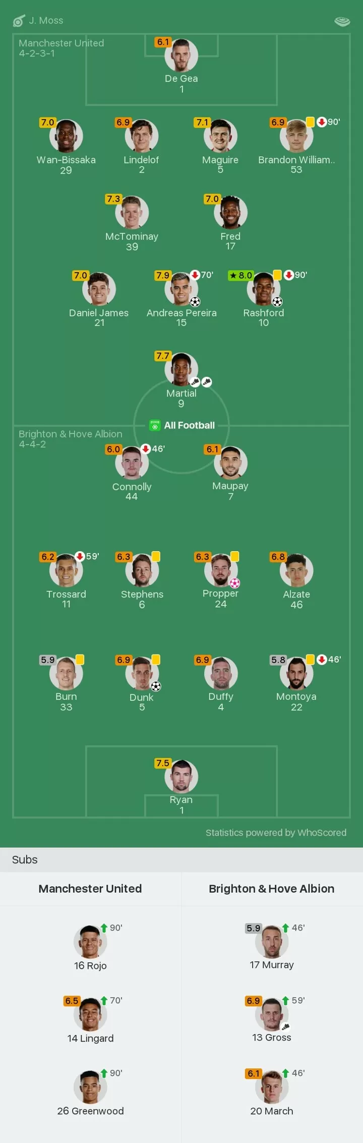 Utd 3 1 Brighton Player Ratings Rashford Motm With 8 0 Pereira Martial Shine All Football