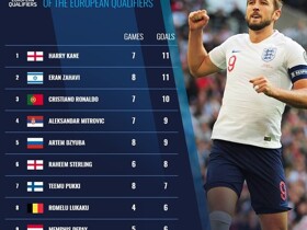 Kane, Zahavi or Ronaldo? Who will be top scorer in the European Qualifiers?