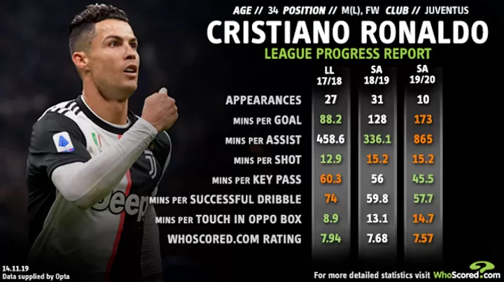 Ronaldo serie clearance a stats