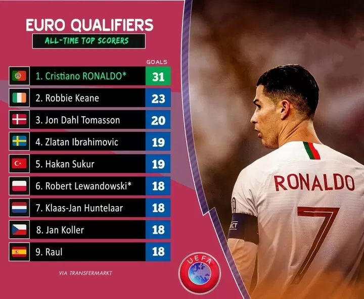 matchmaker Kanin Tilfældig 8 goals more than 2nd! Ronaldo leads the Euro Qualifiers all-time top  scorers| All Football