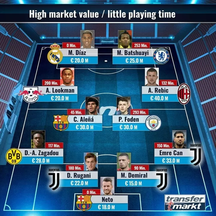 An Embarrassing Xi Players With High Market Value But Little Playing Time All Football