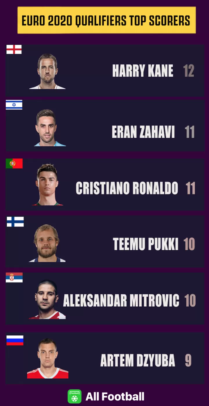 Kane becomes Euro 2020 top scorers with goals, Ronaldo follows| All Football