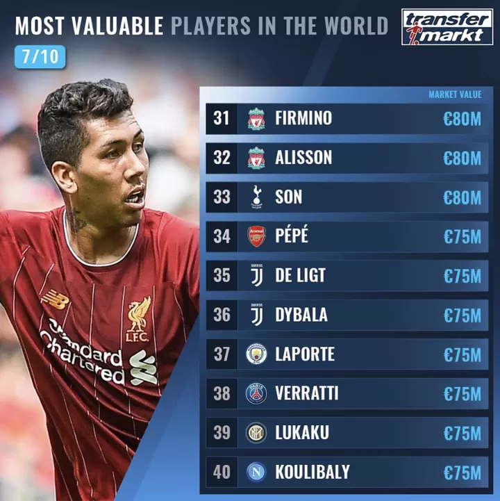 Transfermarkt named the most expensive player in the world (Nov. 4, 2022) —