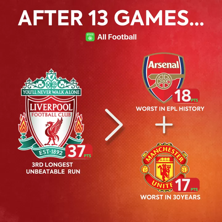 Af Meme After 13 Games Liverpool Arsenal And Man Utd All Got Their Records All Football