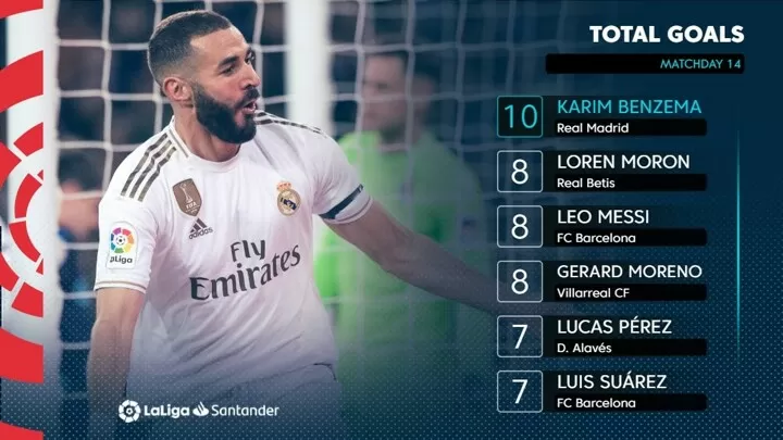 La Liga Scoring Charts