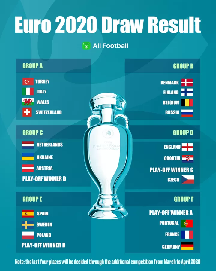 Euro 2020 Draw Germany France Portugal In Group Of Death England Vs Croatia All Football