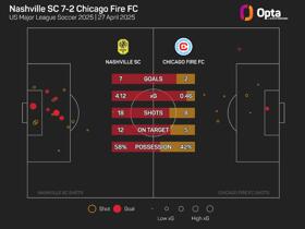 Nashville make club history with 7-2 rout of Chicago Fire