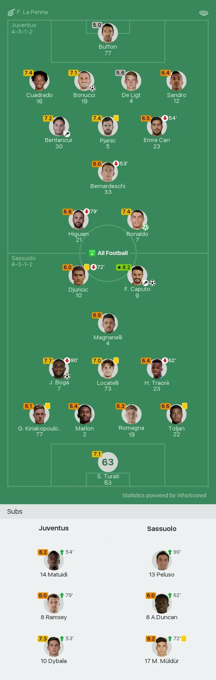 Juventus 2 2 Sassuolo Player Ratings Buffon 5 0 De Ligt 5 6 In Sloppy Draw All Football
