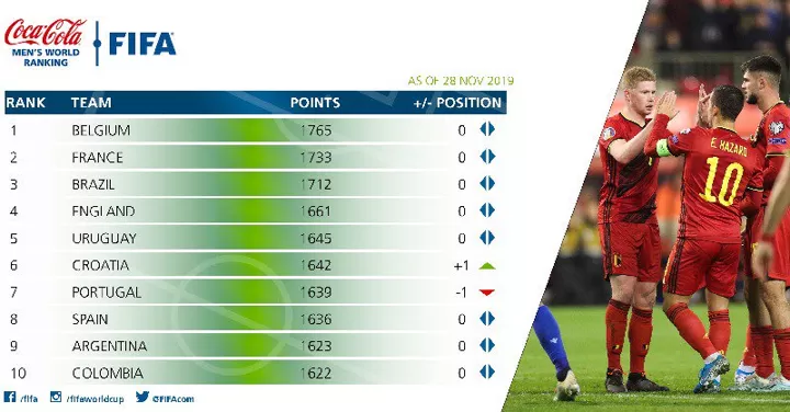 Brazil remains at the top FIFA/Coca-Cola World Ranking – Argentina