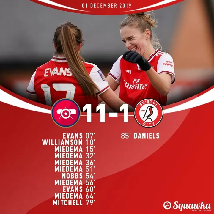 Vivianne Miedema scores six as Arsenal breaks WSL record