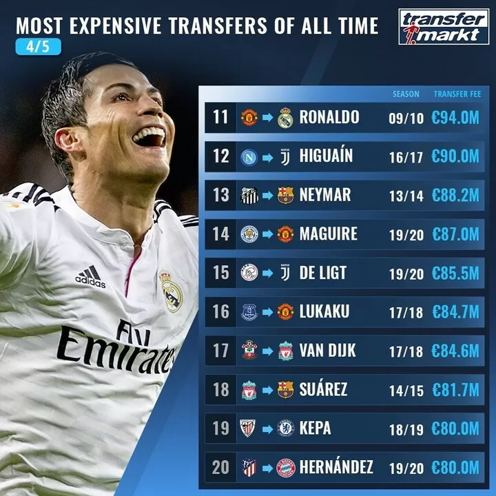 Who are the top 10 most expensive football transfers ever ranked?