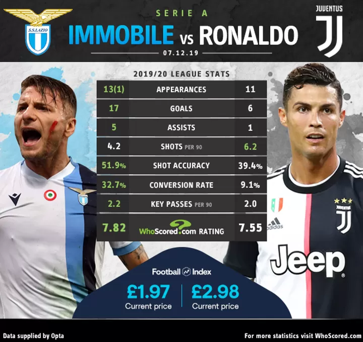 Ronaldo serie hot sale a stats
