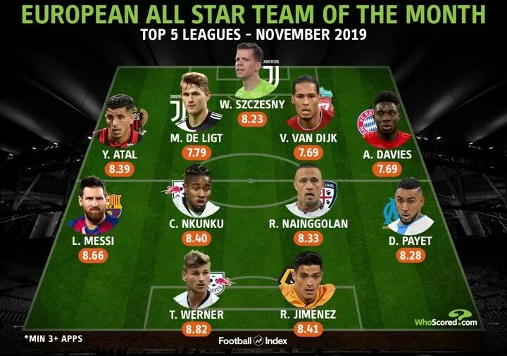 Werner Messi Lead Whoscored S European Totm As Van Dijk De Ligt Included All Football