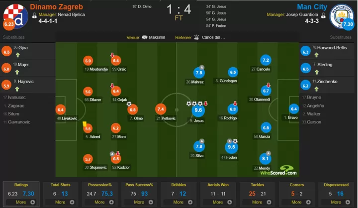 Zagreb 1 4 Man City Player Ratings Motm Jesus Gets 9 6 As His Sub