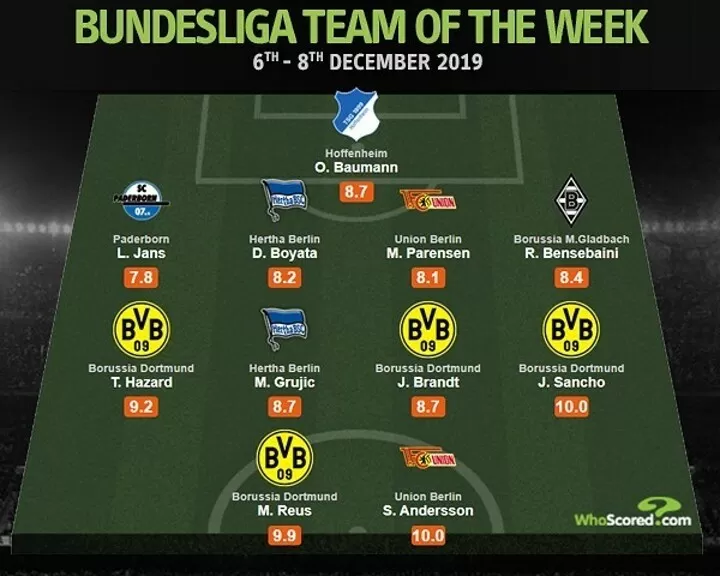 5 Dortmund Stars Dominate Whoscored S Bundesliga Totw Sancho Rated 10 All Football
