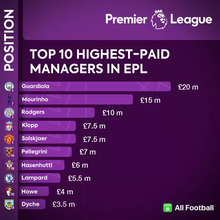 Af Poster Top 10 Highest Paid Managers In Epl Who Are Underpaid