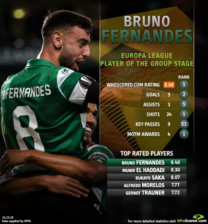 Bruno Fernandes - Detailed stats