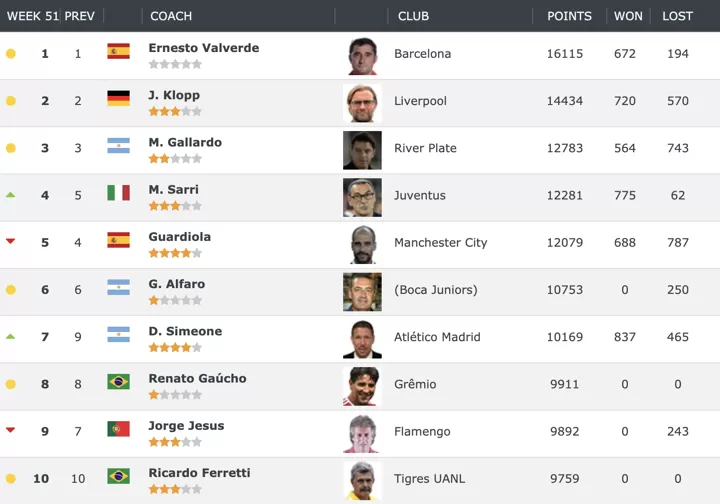 Valverde Remains No 1 Coach Of Club World Ranking Sarri Overtakes