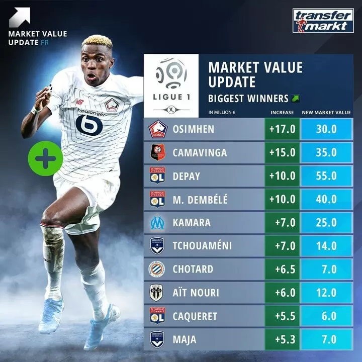 Lille Starlet Osimhen The Biggest Ligue 1 Winner In Latest Market Value Update All Football