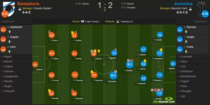 Sampdoria 1 2 Juventus Player Ratings Ronaldo Motm With A Rating