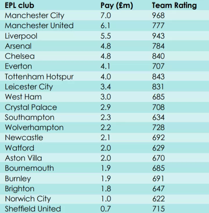 AUPL The estimated average salary that clubs pay players