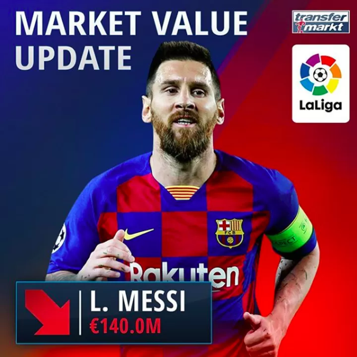 Messi Suffers Downgrade In Market Value But Still Tops Value Ranking In La Liga All Football