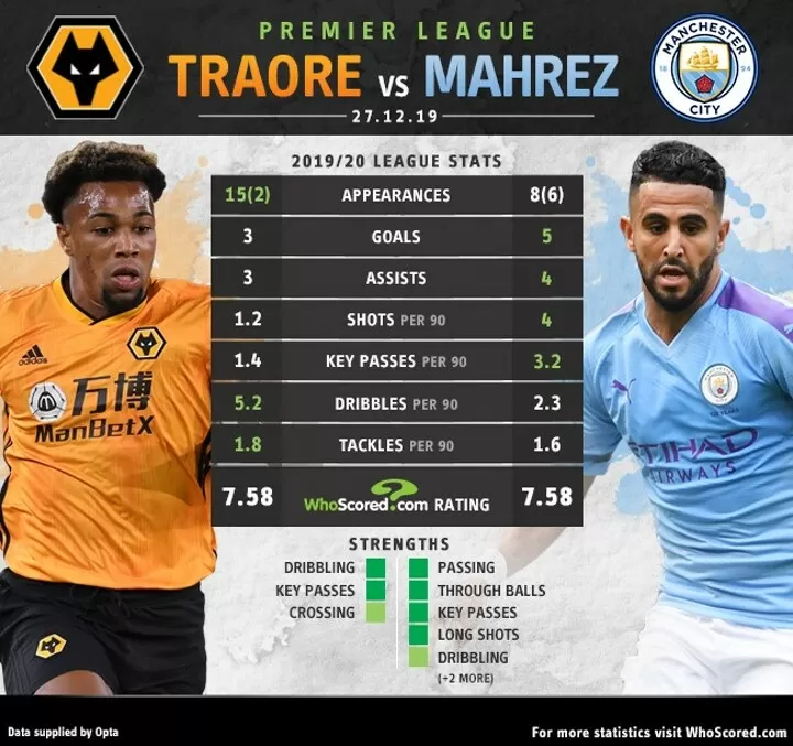 H2h Traore Or Mahrez Which On Fire Winger Will Inspire Their Side To Victory All Football