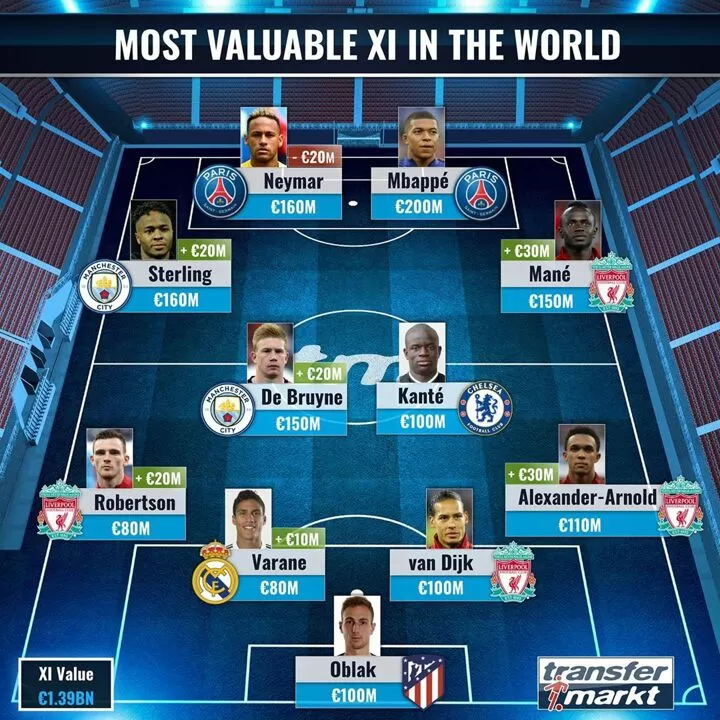 Football's most expensive XI