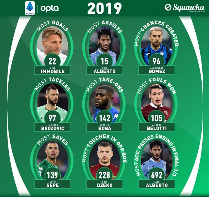 22 goal Immobile among Serie A stats leaders in 2019 no Juve