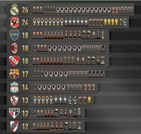 Most Int L Trophies Madrid On Top Liverpool Go 7th After 3