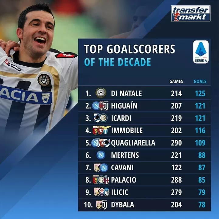 Natale Di Natale.Di Natale Leads Serie A Top Scorers Of The Decade Higuain Follows Dybala In All Football