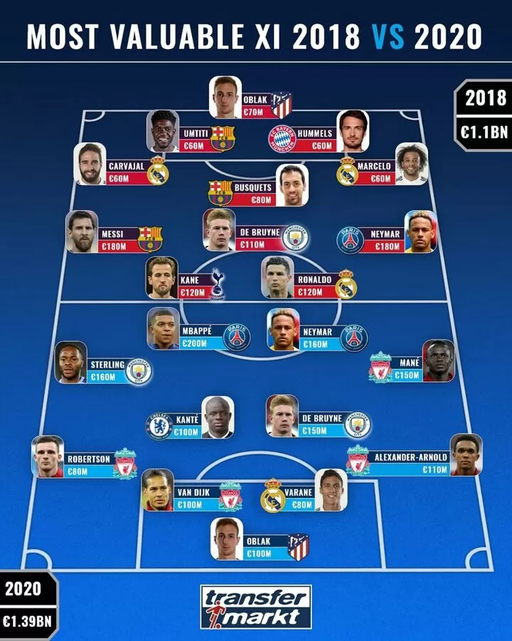 Which Team Would Win 2018 Most Valuable Xi Or 2020 Most Valuable