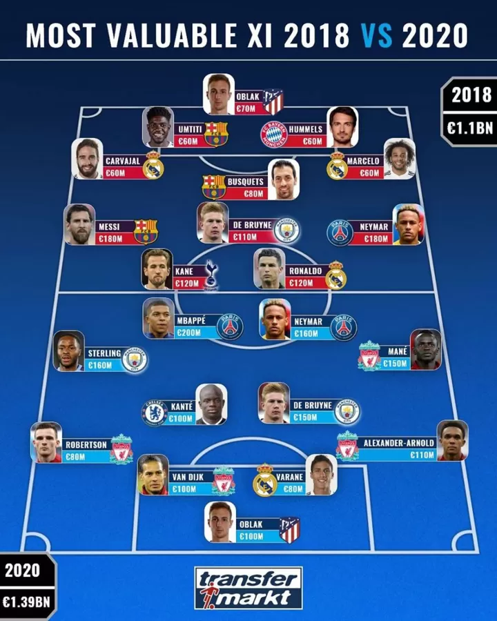 If You Play The Most Valuable Xi Of 2018 And 2020 Who Will Win