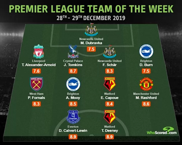 Only 2 Players From Big Six Included In Whoscored S Gw20 Xi As Rashford Shines All Football