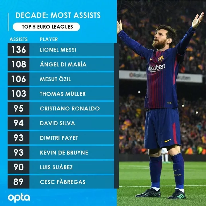 Most in Top 5 leagues in Messi leads with 136, Di Maria All Football